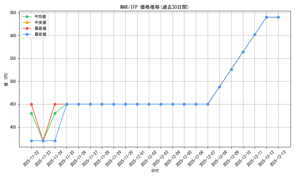 series_405615_rarity_578047_graph