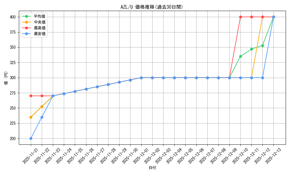 series_405949_rarity_557246_graph