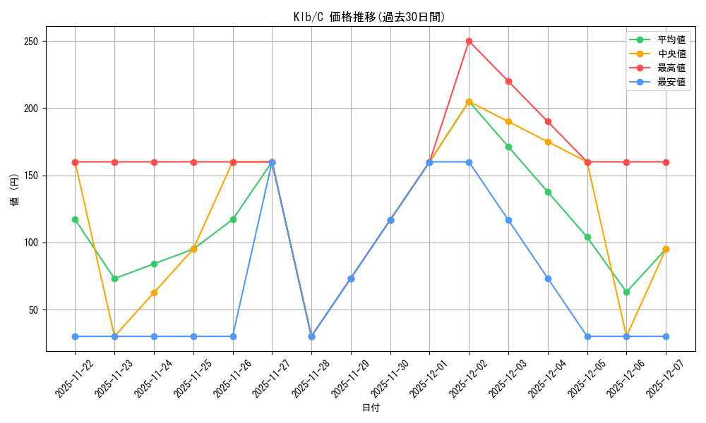 series_406756_rarity_557243_graph