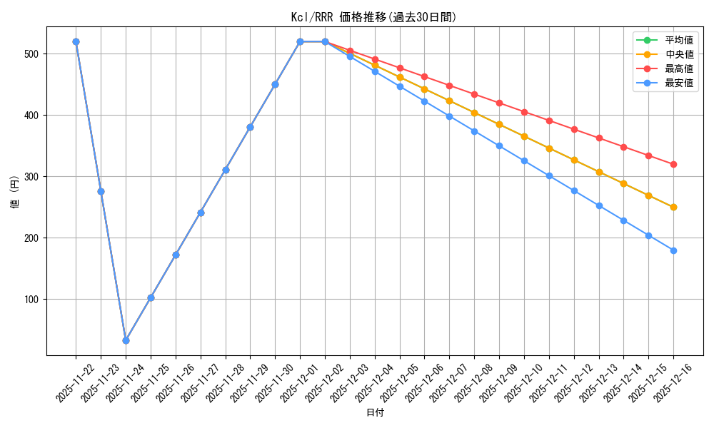 series_406832_rarity_557086_graph
