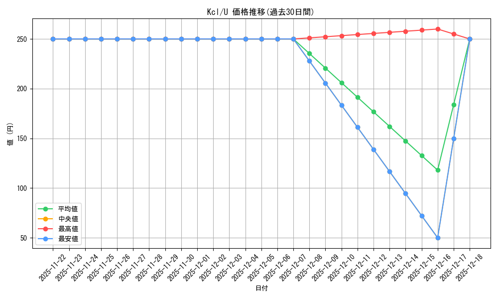 series_406832_rarity_557246_graph