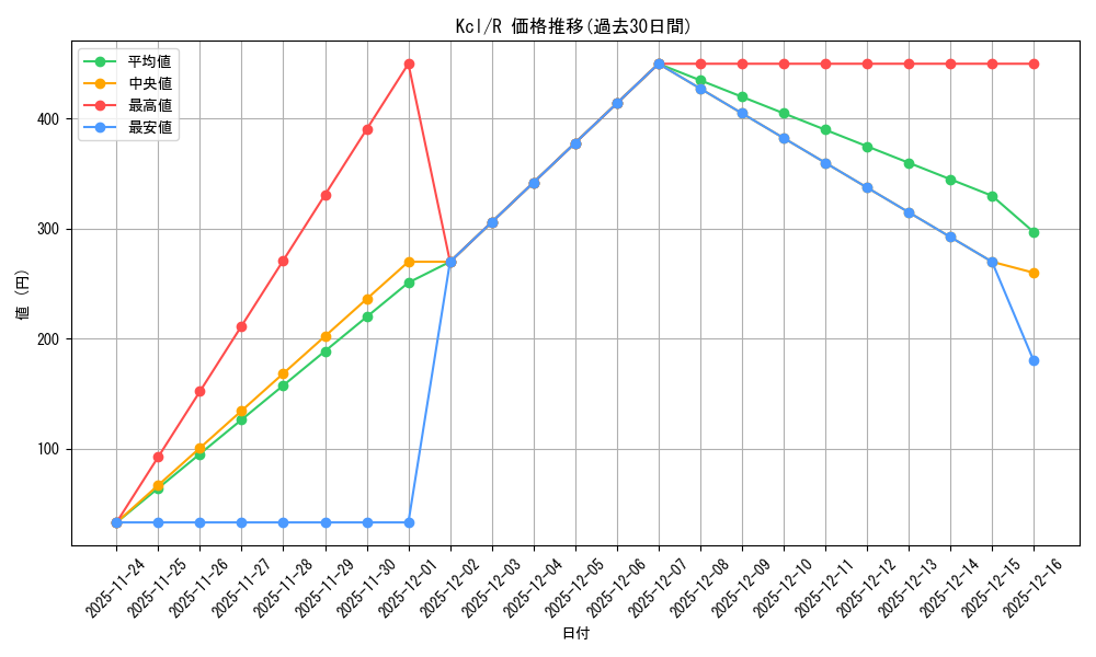 series_406832_rarity_557285_graph