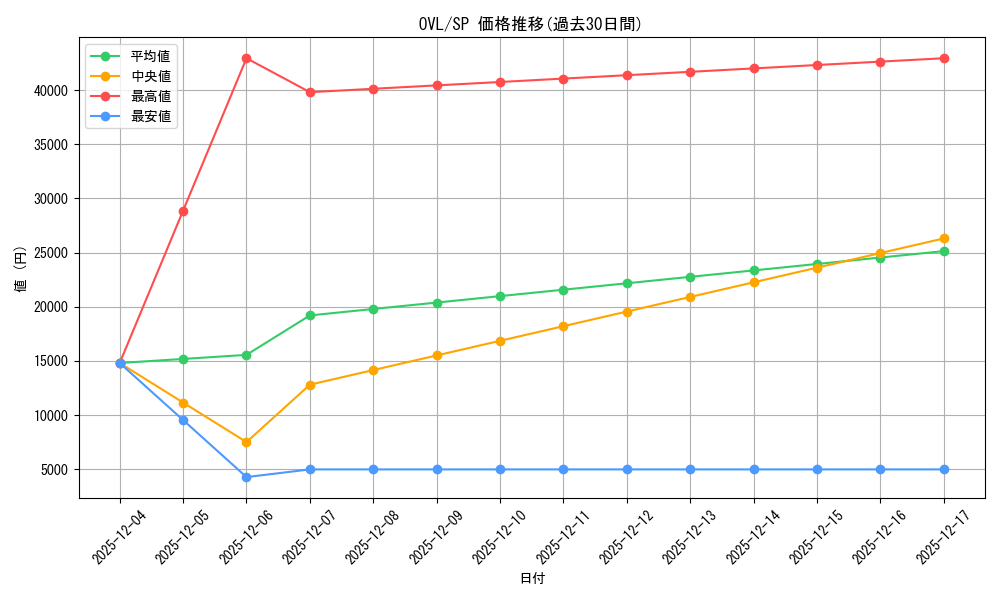 series_407115_rarity_557067_graph