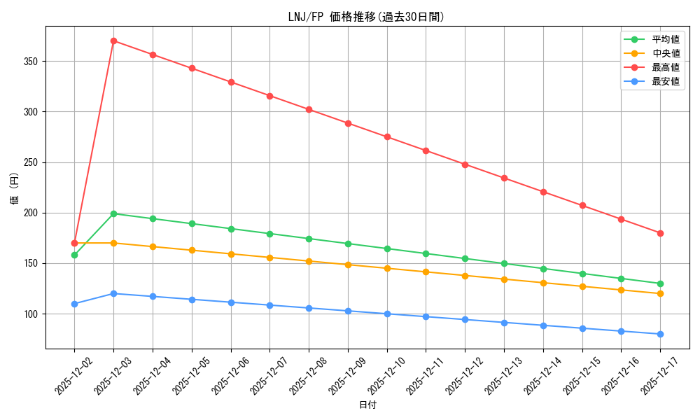 series_407761_rarity_576888_graph