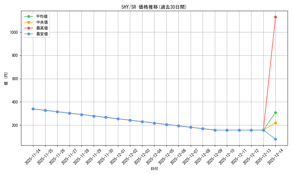 series_408019_rarity_557104_graph