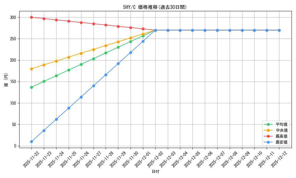 series_408019_rarity_557243_graph