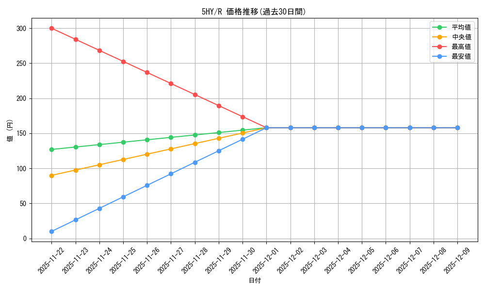 series_408019_rarity_557285_graph