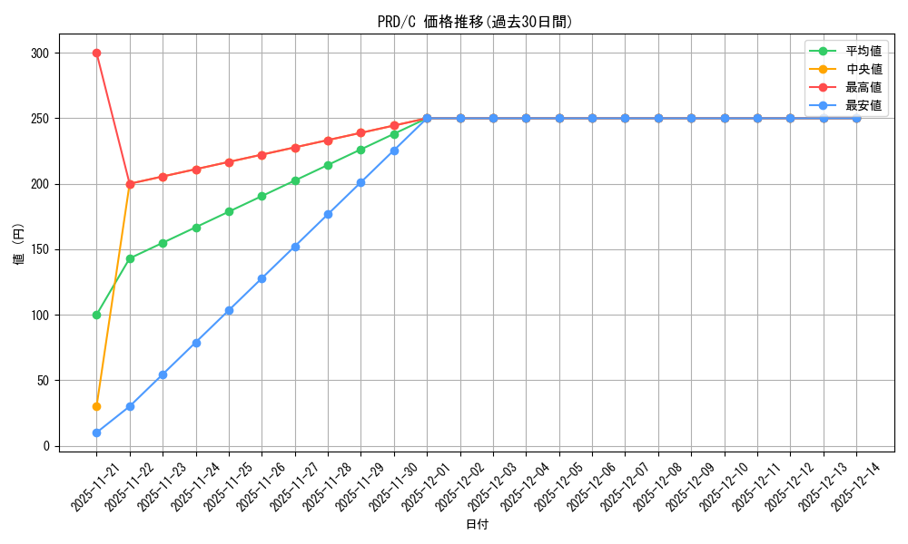 series_408254_rarity_557243_graph