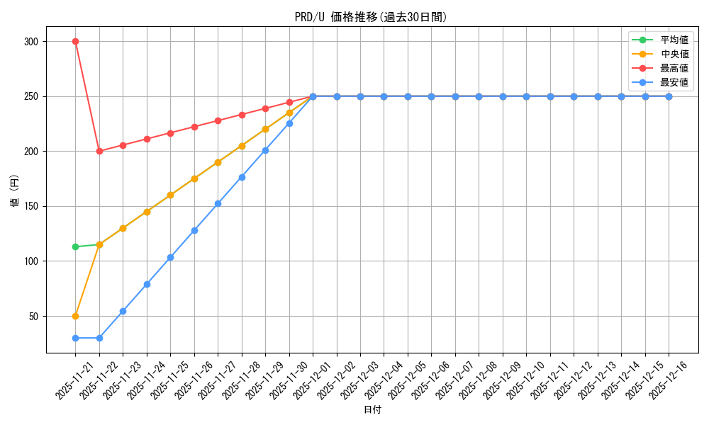 series_408254_rarity_557246_graph