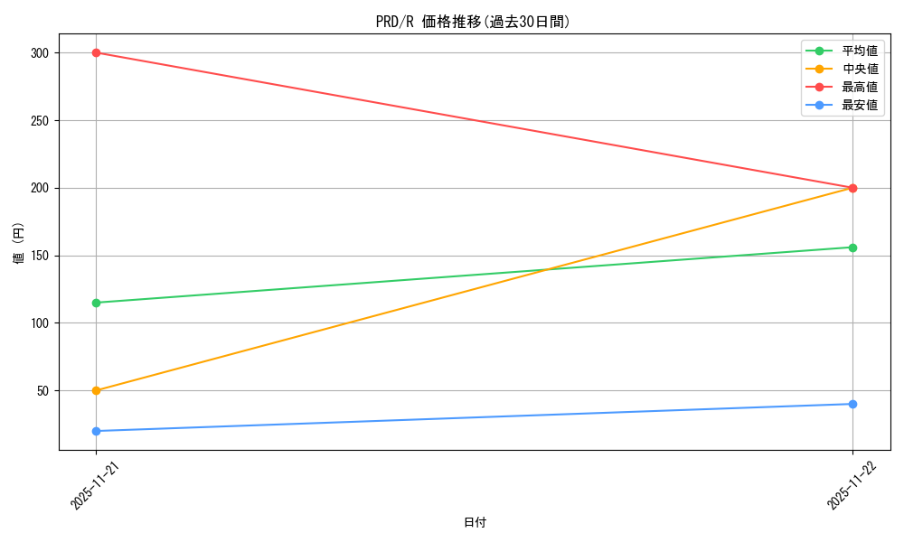 series_408254_rarity_557285_graph