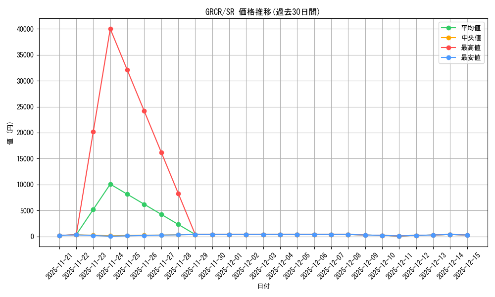 series_409275_rarity_540535_graph