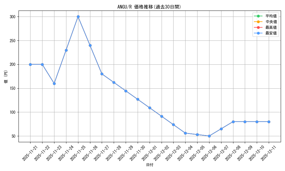 series_429236_rarity_540551_graph