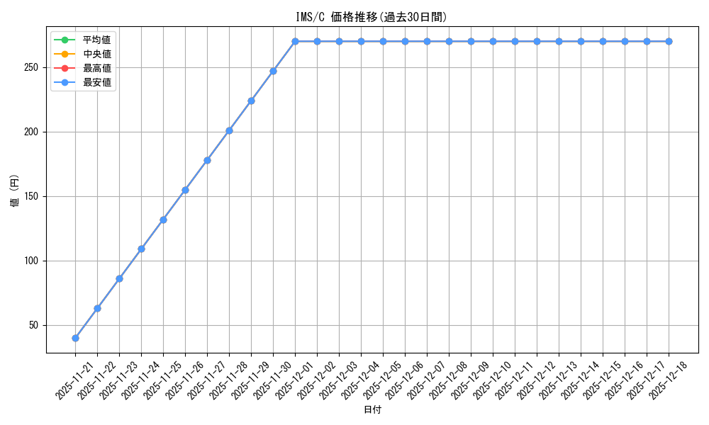 series_430132_rarity_557243_graph