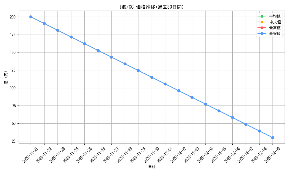 series_430132_rarity_557252_graph