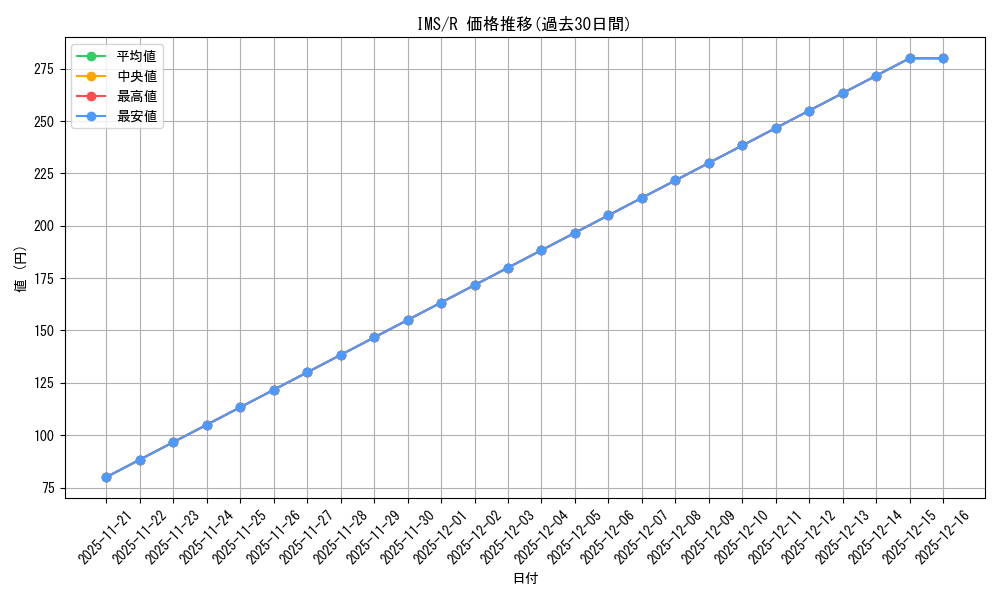 series_430132_rarity_557285_graph