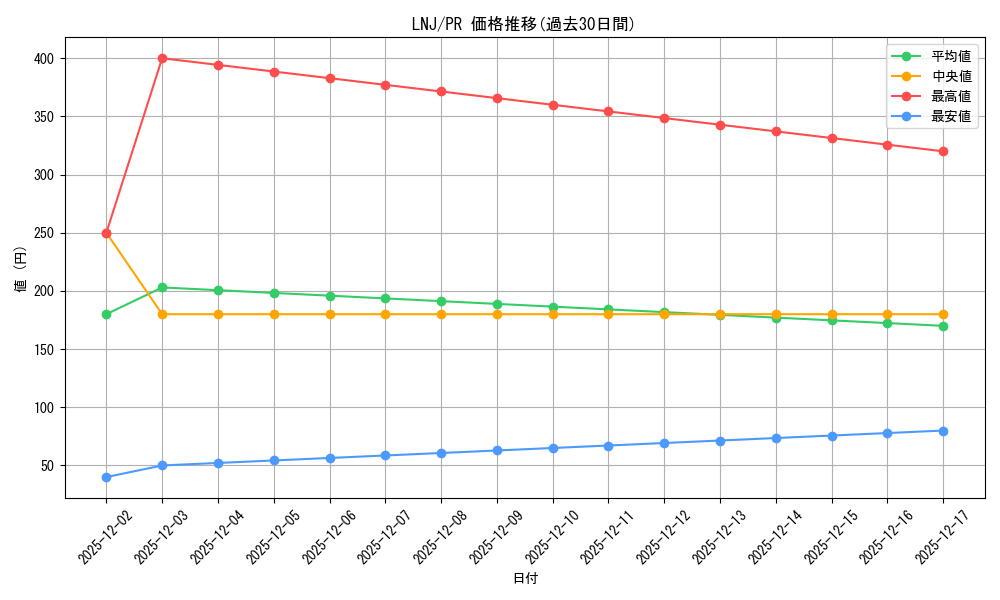 series_430570_rarity_557136_graph