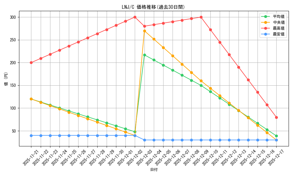 series_430570_rarity_557243_graph