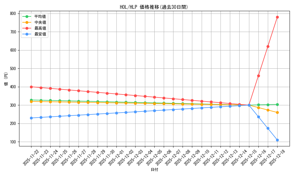series_431365_rarity_571129_graph