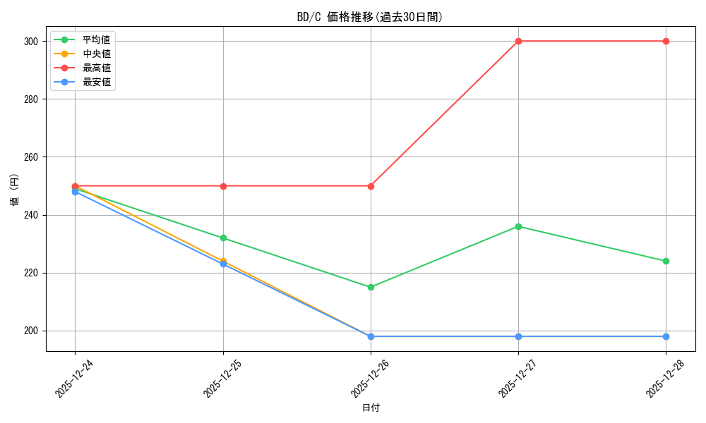 series_431518_rarity_557243_graph