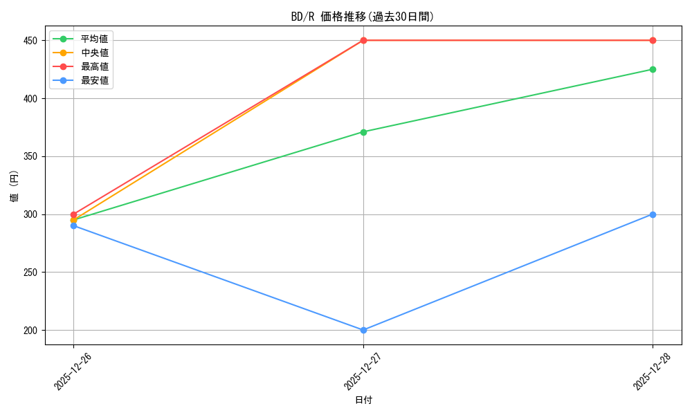 series_431518_rarity_557285_graph