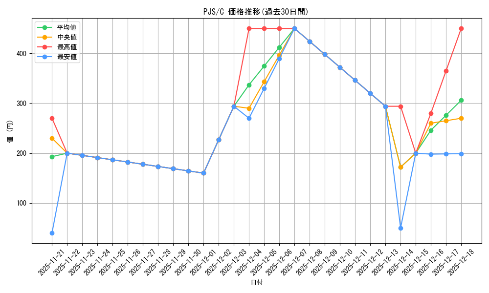 series_431802_rarity_557243_graph