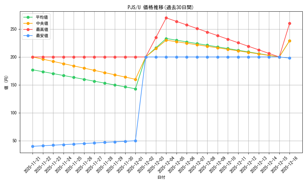 series_431802_rarity_557246_graph