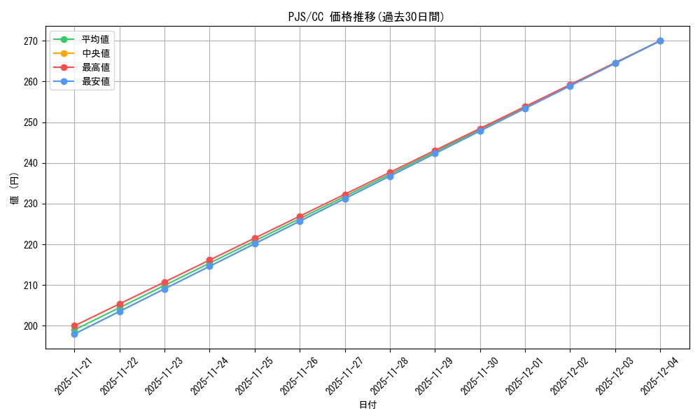 series_431802_rarity_557252_graph