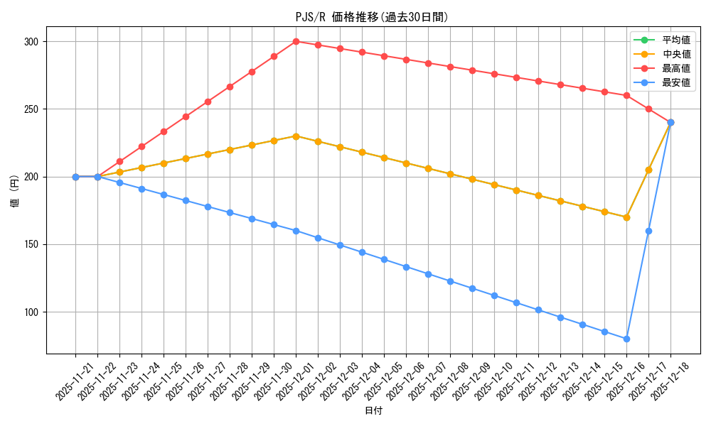 series_431802_rarity_557285_graph