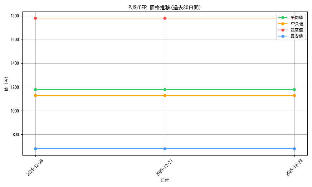series_432033_rarity_569191_graph