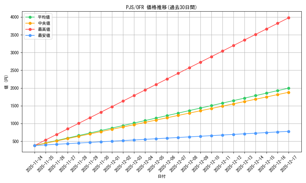 series_432086_rarity_569191_graph