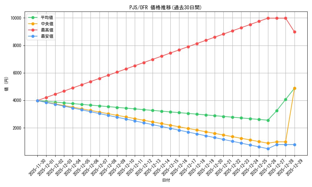 series_432112_rarity_569191_graph