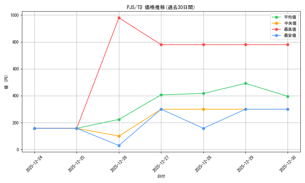 series_432137_rarity_557066_graph