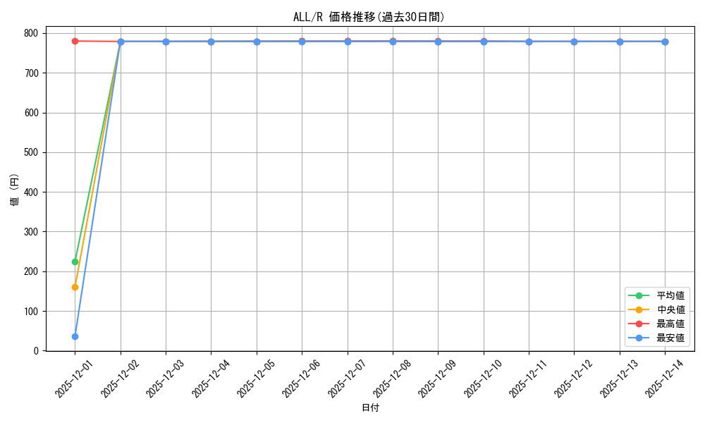 series_432572_rarity_557285_graph