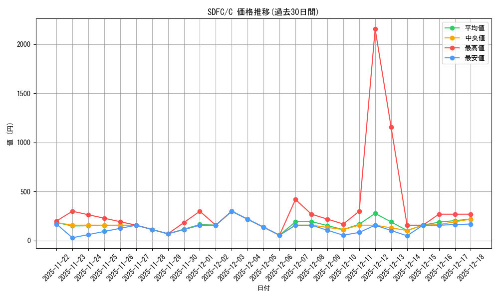 series_432730_rarity_540534_graph