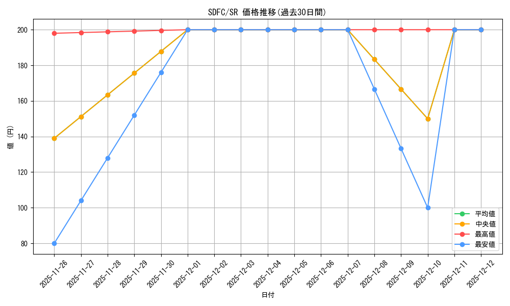series_432730_rarity_540535_graph