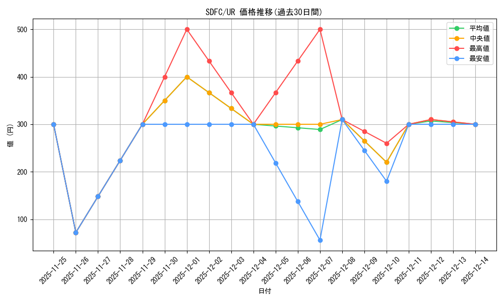 series_432730_rarity_540536_graph