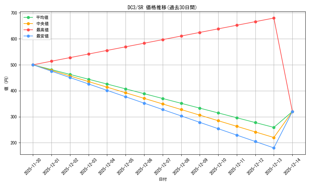 series_433697_rarity_557104_graph