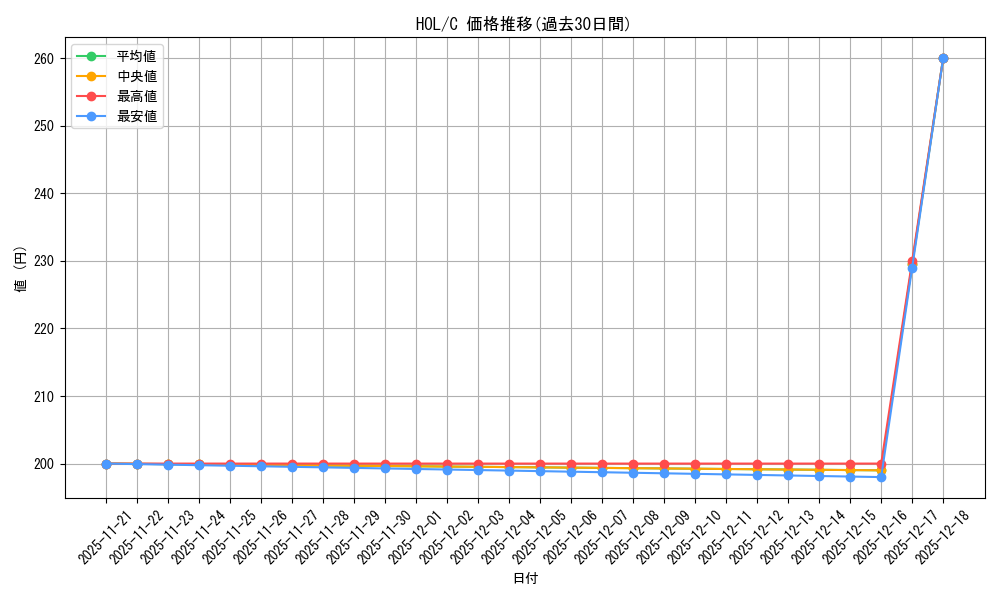 series_434115_rarity_557243_graph