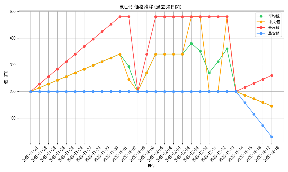 series_434115_rarity_557285_graph