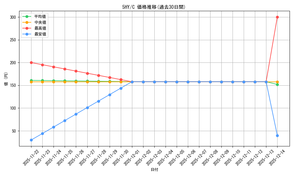 series_434795_rarity_557243_graph