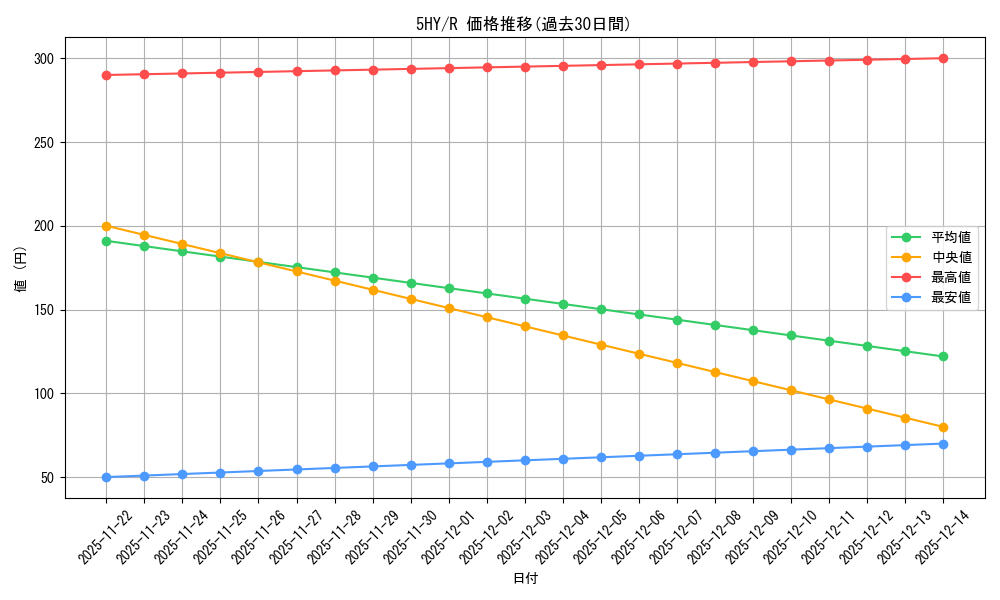 series_434795_rarity_557285_graph