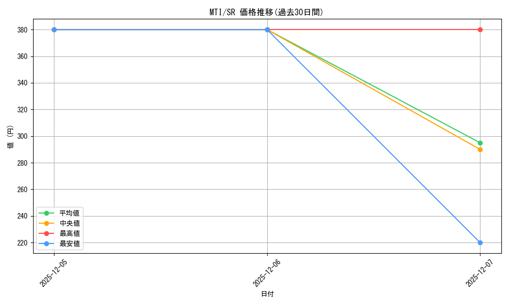 series_435213_rarity_557104_graph