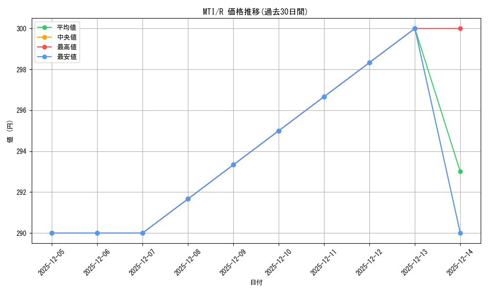 series_435213_rarity_557285_graph