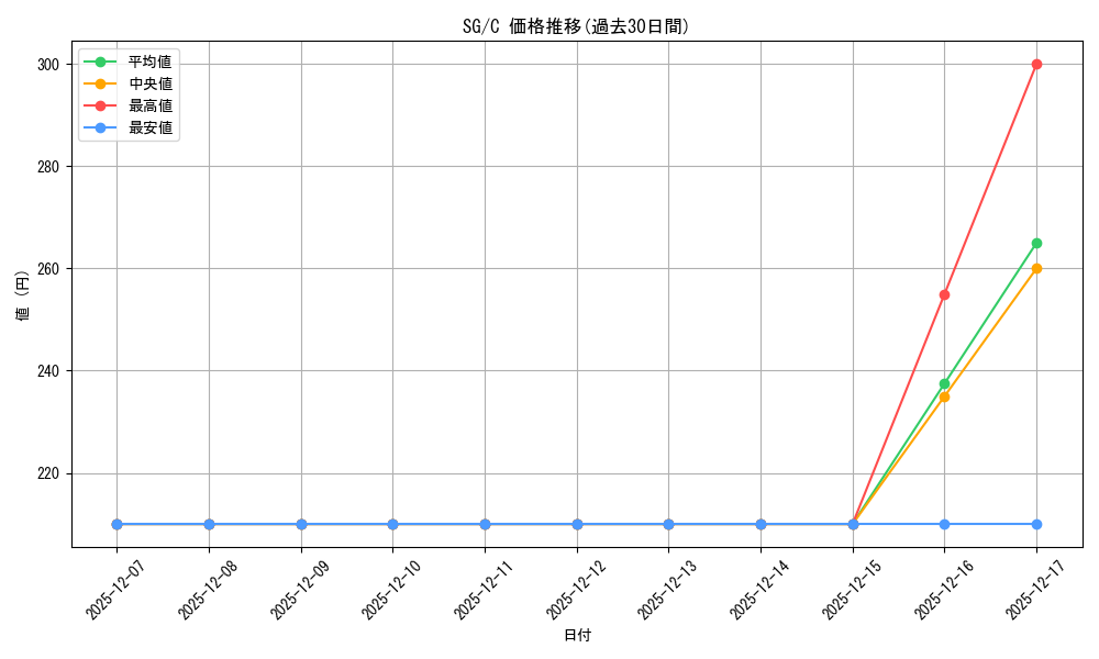 series_435583_rarity_557243_graph