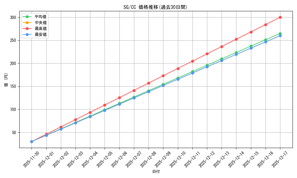 series_435583_rarity_557252_graph