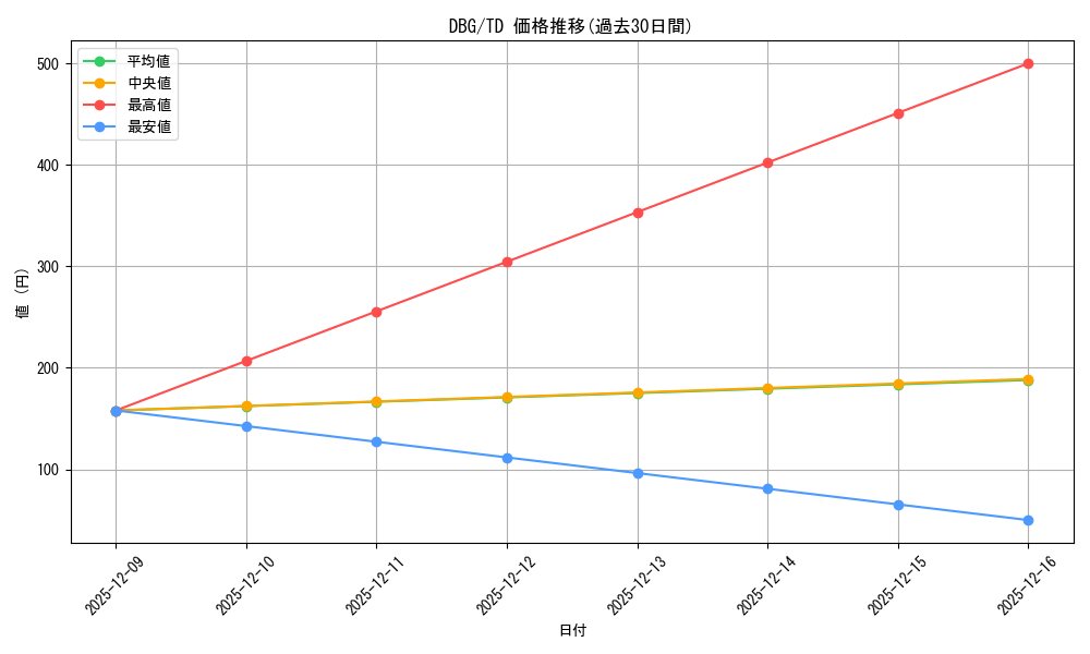 series_435893_rarity_557066_graph