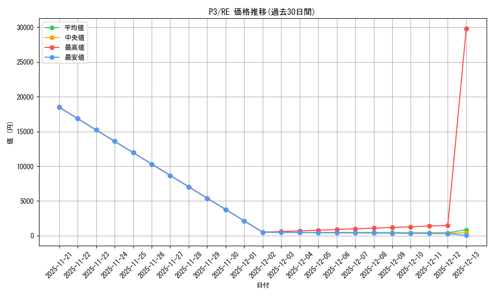 series_435918_rarity_604773_graph