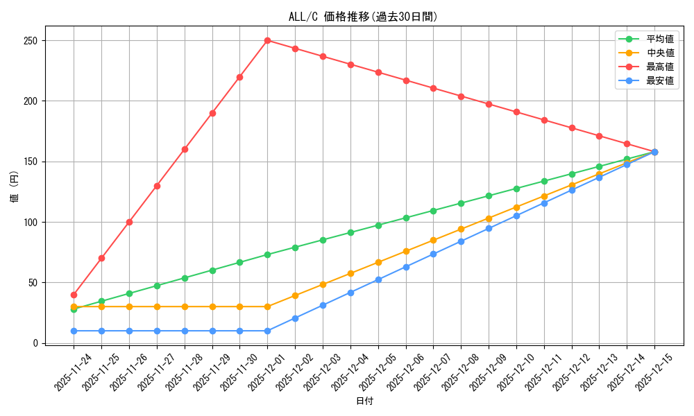 series_436277_rarity_557243_graph