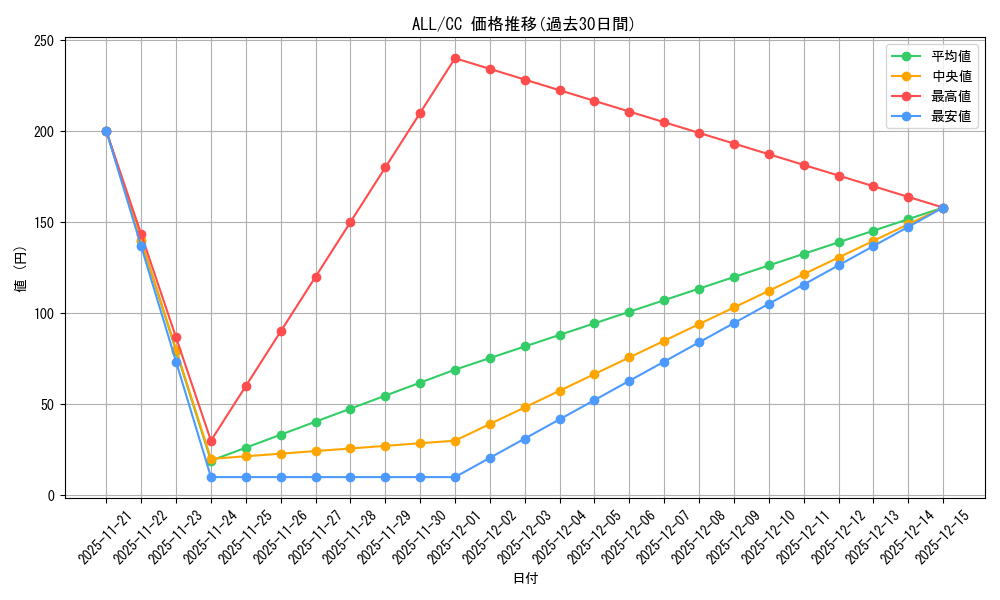 series_436277_rarity_557252_graph