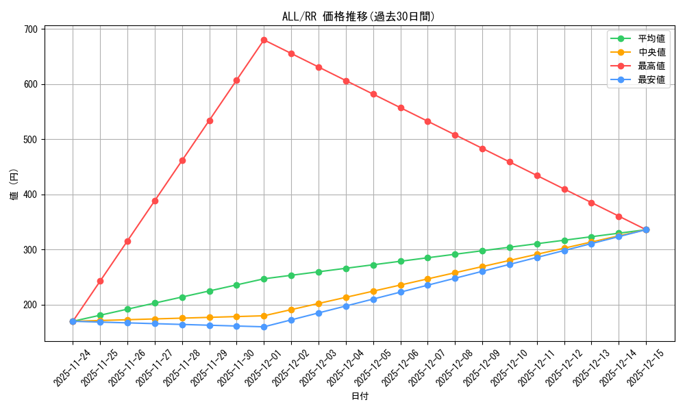 series_436277_rarity_557275_graph